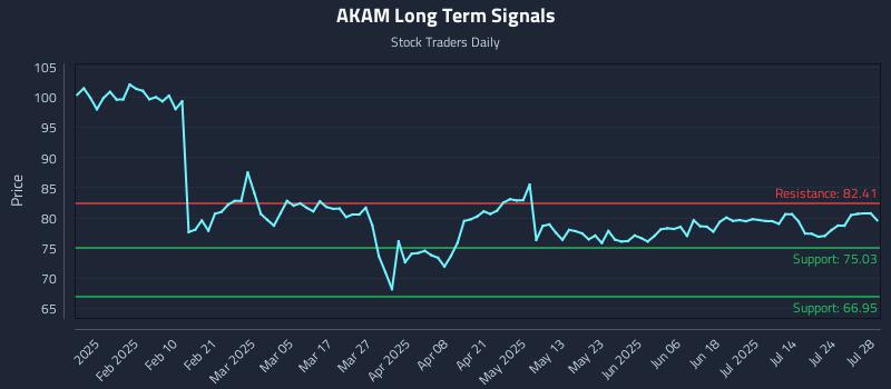 AKAM Long Term Analysis for July 29 2025