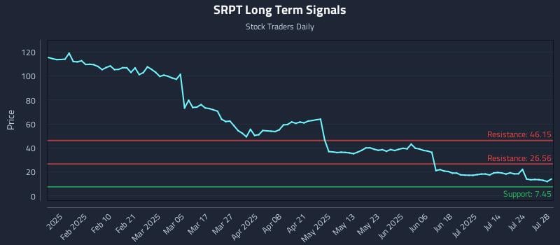 SRPT Long Term Analysis for July 29 2025