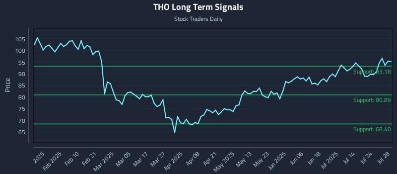 THO Long Term Analysis for July 29 2025 THO Long Term Analysis for July 29 2025