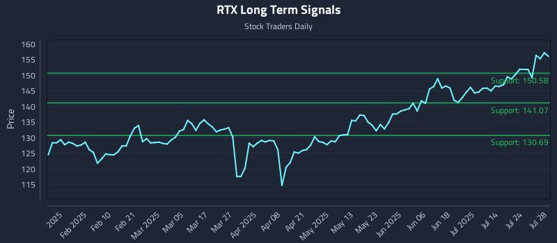 RTX Long Term Analysis for July 29 2025