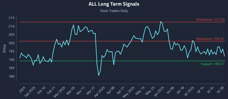 ALL Long Term Analysis for July 29 2025 ALL Long Term Analysis for July 29 2025