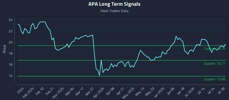 APA Long Term Analysis for July 29 2025 APA Long Term Analysis for July 29 2025
