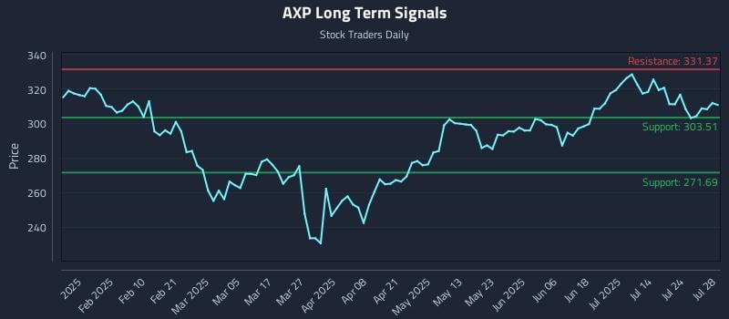 AXP Long Term Analysis for July 29 2025 AXP Long Term Analysis for July 29 2025