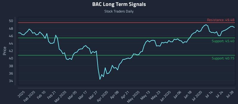 BAC Long Term Analysis for July 29 2025
