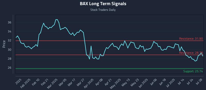 BAX Long Term Analysis for July 29 2025 BAX Long Term Analysis for July 29 2025