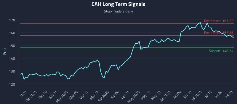 CAH Long Term Analysis for July 29 2025 CAH Long Term Analysis for July 29 2025