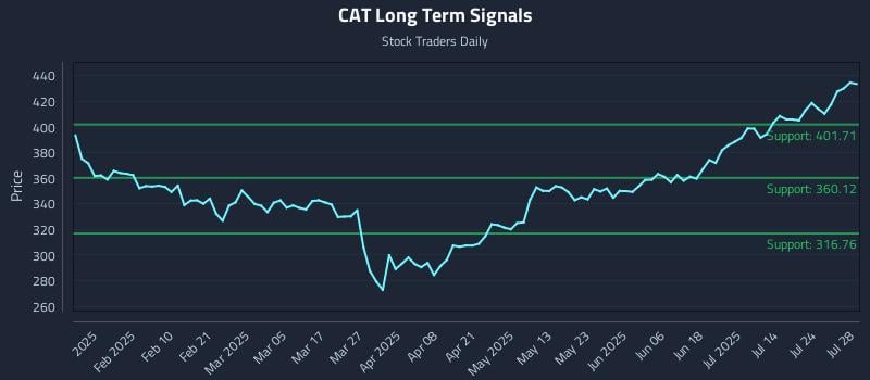CAT Long Term Analysis for July 29 2025 CAT Long Term Analysis for July 29 2025