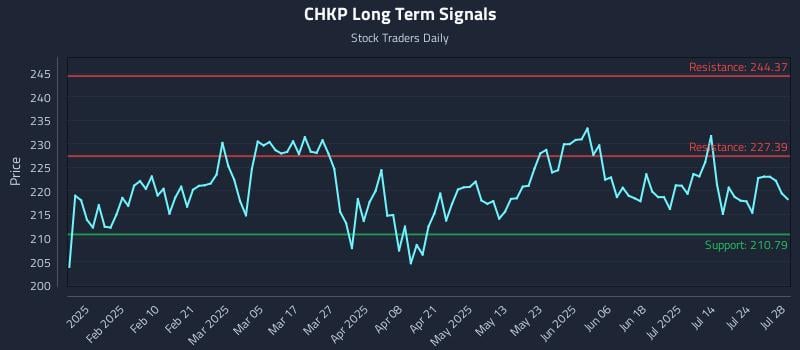 CHKP Long Term Analysis for July 29 2025 CHKP Long Term Analysis for July 29 2025