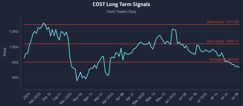COST Long Term Analysis for July 29 2025 COST Long Term Analysis for July 29 2025