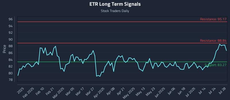 ETR Long Term Analysis for July 29 2025