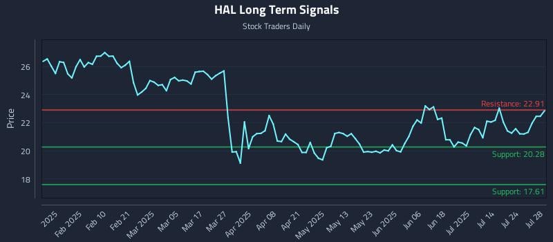 HAL Long Term Analysis for July 29 2025 HAL Long Term Analysis for July 29 2025