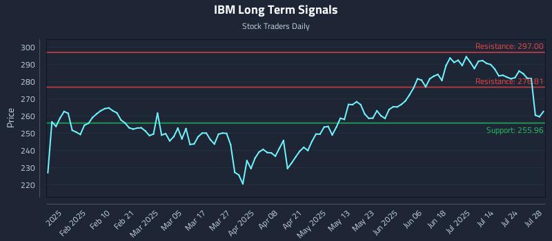 IBM Long Term Analysis for July 29 2025
