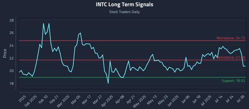 INTC Long Term Analysis for July 29 2025 INTC Long Term Analysis for July 29 2025