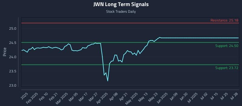 JWN Long Term Analysis for July 29 2025 JWN Long Term Analysis for July 29 2025