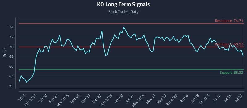 KO Long Term Analysis for July 29 2025 KO Long Term Analysis for July 29 2025