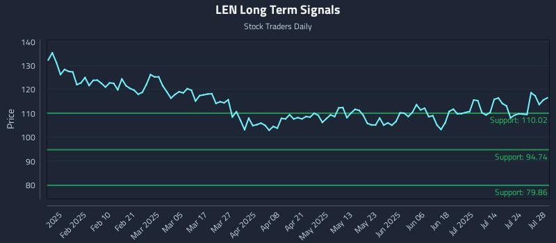 LEN Long Term Analysis for July 29 2025 LEN Long Term Analysis for July 29 2025
