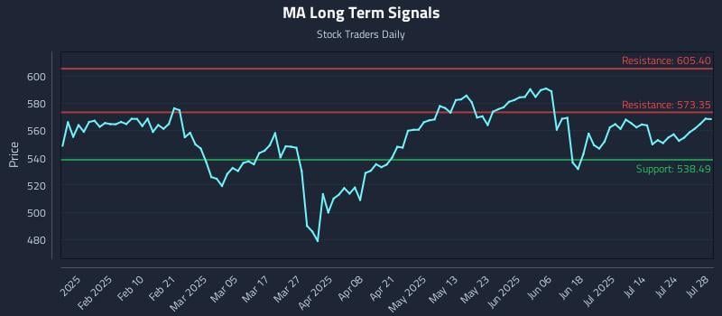 MA Long Term Analysis for July 29 2025 MA Long Term Analysis for July 29 2025