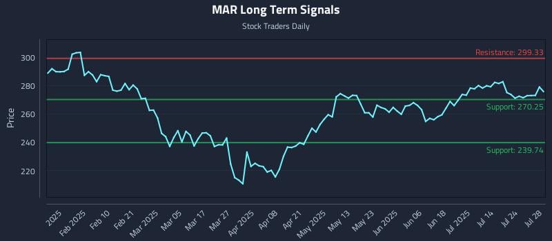 MAR Long Term Analysis for July 29 2025 MAR Long Term Analysis for July 29 2025