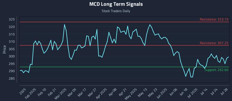 MCD Long Term Analysis for July 29 2025 MCD Long Term Analysis for July 29 2025