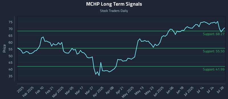MCHP Long Term Analysis for July 29 2025 MCHP Long Term Analysis for July 29 2025