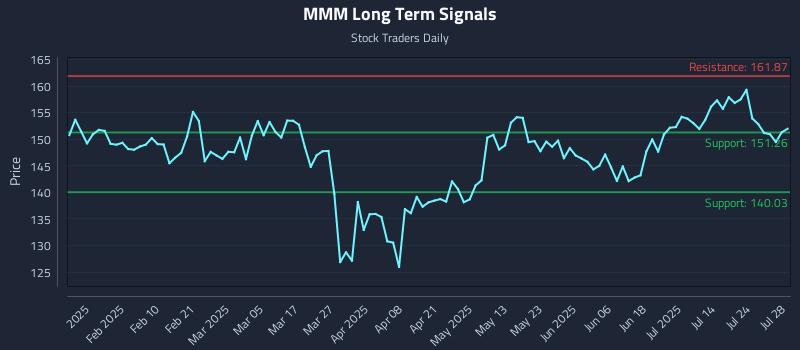 MMM Long Term Analysis for July 29 2025 MMM Long Term Analysis for July 29 2025