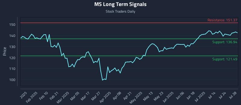 MS Long Term Analysis for July 29 2025 MS Long Term Analysis for July 29 2025