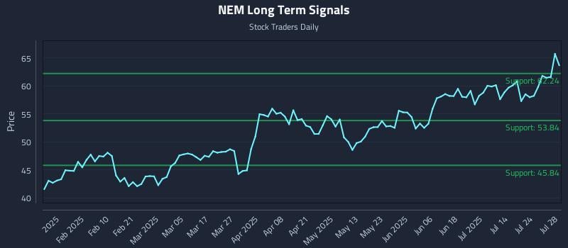 NEM Long Term Analysis for July 29 2025 NEM Long Term Analysis for July 29 2025
