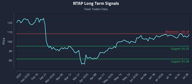 NTAP Long Term Analysis for July 29 2025 NTAP Long Term Analysis for July 29 2025