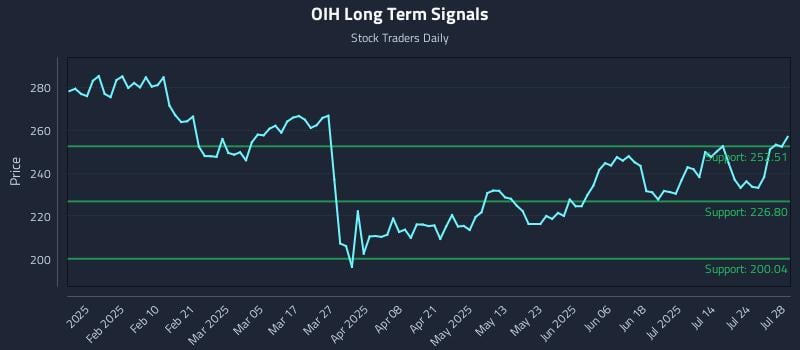 OIH Long Term Analysis for July 29 2025 OIH Long Term Analysis for July 29 2025