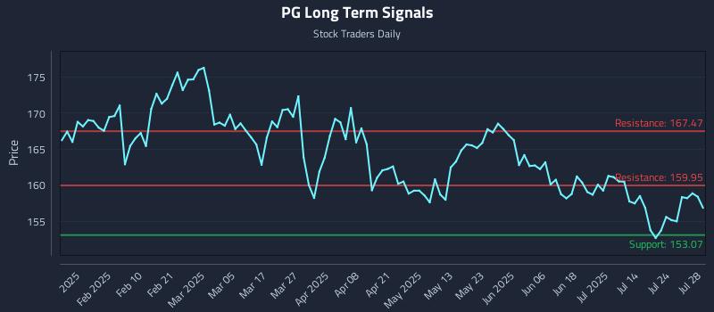 PG Long Term Analysis for July 29 2025 PG Long Term Analysis for July 29 2025