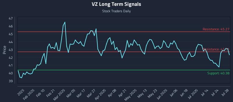 VZ Long Term Analysis for July 29 2025 VZ Long Term Analysis for July 29 2025