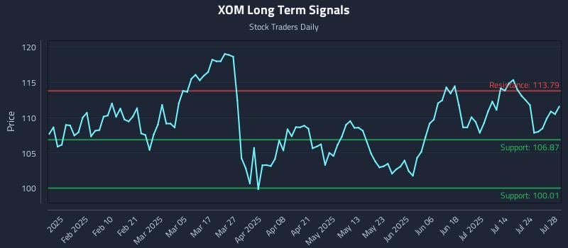 XOM Long Term Analysis for July 29 2025 XOM Long Term Analysis for July 29 2025
