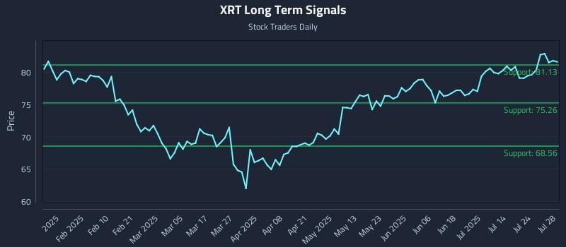 XRT Long Term Analysis for July 29 2025 XRT Long Term Analysis for July 29 2025