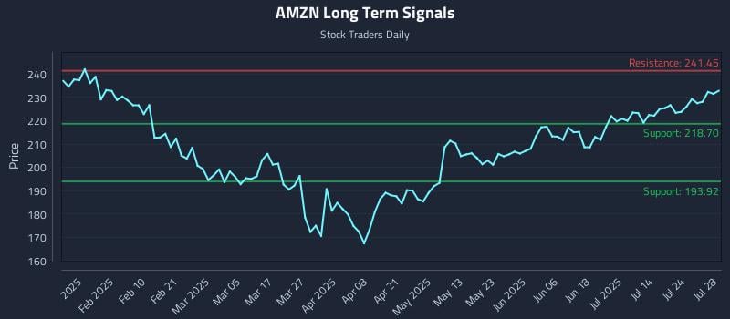 AMZN Long Term Analysis for July 29 2025 AMZN Long Term Analysis for July 29 2025