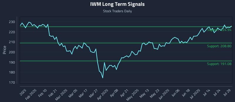 IWM Long Term Analysis for July 29 2025