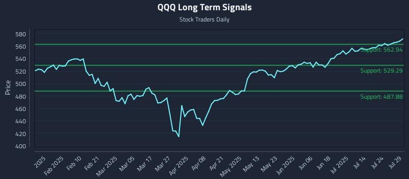 QQQ Long Term Analysis for July 29 2025 QQQ Long Term Analysis for July 29 2025