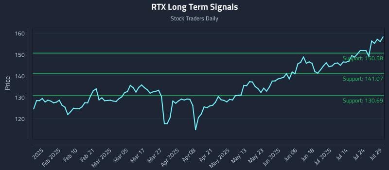 RTX Long Term Analysis for July 29 2025