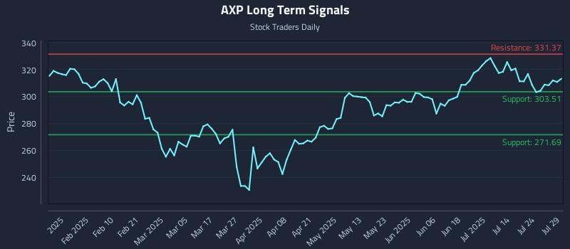 AXP Long Term Analysis for July 29 2025 AXP Long Term Analysis for July 29 2025