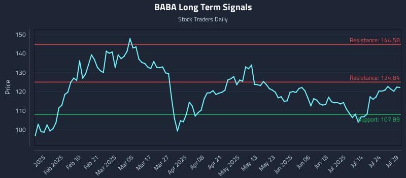 BABA Long Term Analysis for July 29 2025 BABA Long Term Analysis for July 29 2025