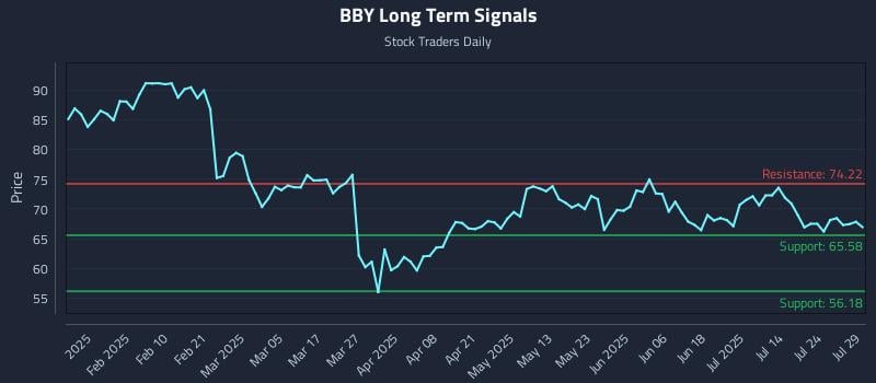 BBY Long Term Analysis for July 29 2025 BBY Long Term Analysis for July 29 2025