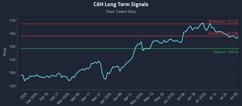 CAH Long Term Analysis for July 29 2025 CAH Long Term Analysis for July 29 2025