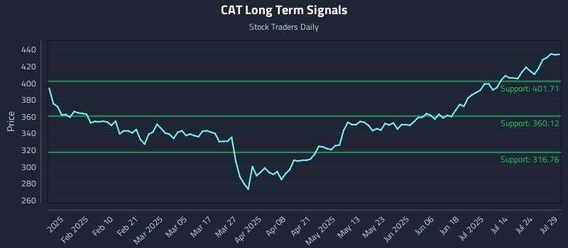 CAT Long Term Analysis for July 29 2025 CAT Long Term Analysis for July 29 2025