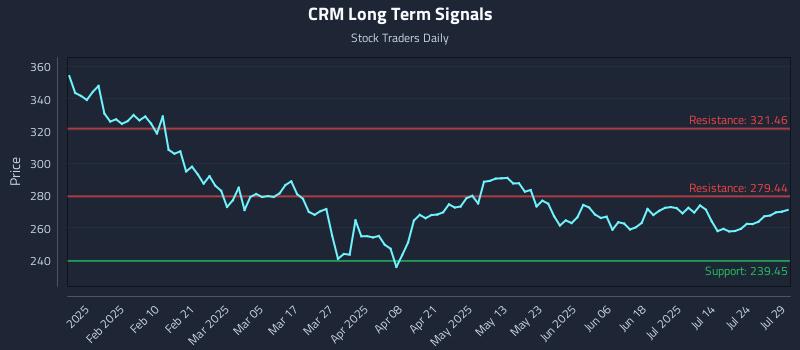 CRM Long Term Analysis for July 29 2025 CRM Long Term Analysis for July 29 2025
