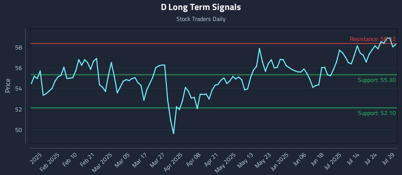 D Long Term Analysis for July 29 2025 D Long Term Analysis for July 29 2025