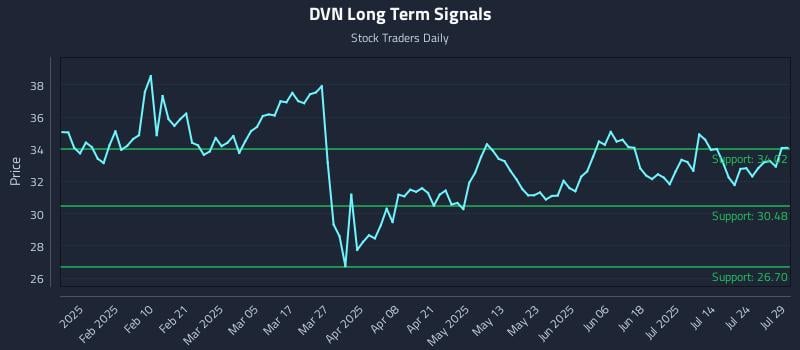 DVN Long Term Analysis for July 29 2025 DVN Long Term Analysis for July 29 2025