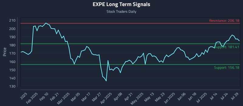 EXPE Long Term Analysis for July 29 2025 EXPE Long Term Analysis for July 29 2025