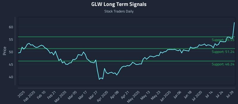 GLW Long Term Analysis for July 29 2025