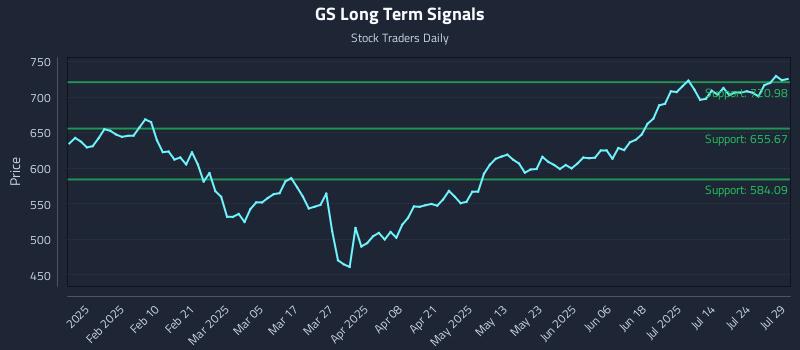 GS Long Term Analysis for July 29 2025 GS Long Term Analysis for July 29 2025
