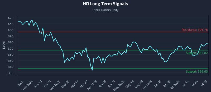 HD Long Term Analysis for July 29 2025