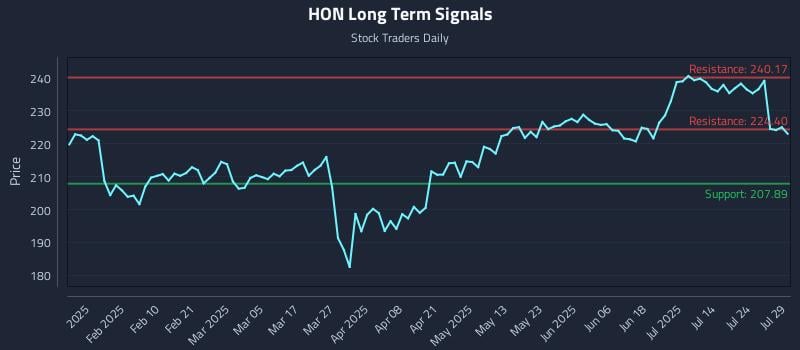 HON Long Term Analysis for July 29 2025 HON Long Term Analysis for July 29 2025